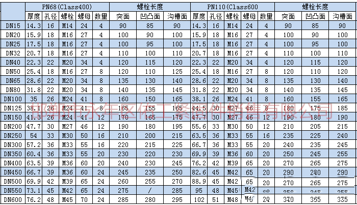 根據上述標準及規范進行統計，將法蘭連接螺栓、螺母型號尺寸。根據大家需求把螺栓長度也統計進入表格。       1.png
