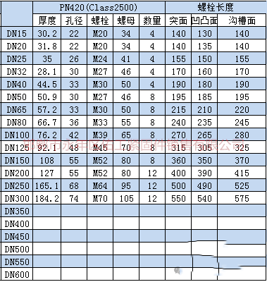 根據上述標準及規范進行統計，將法蘭連接螺栓、螺母型號尺寸。根據大家需求把螺栓長度也統計進入表格。       3.png